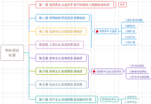 考研政治：马克思主义原理