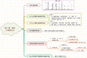 大数的认识思维导图