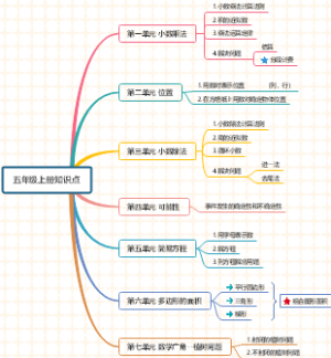 五年级上册数学知识点总结