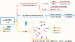 五年级数学：位置思维导图