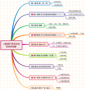 小学数学人教版三年级上册知识点目录
