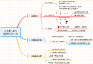 小学数学分数的初步认识思维导图