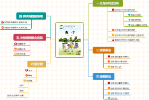 苏教版小学数学六年级上册1-6单元思维导图