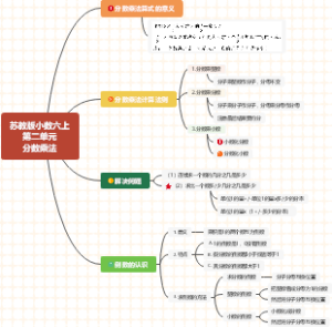 苏教版小学数学六年级上册第二单元分数乘法