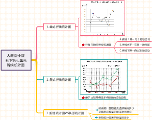 人教版小数五年级下册第七单元折线统计图