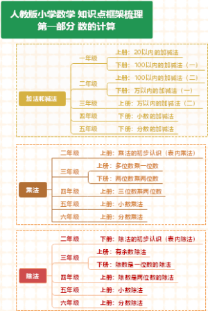人教版小学数学 知识点框架梳理第一部分 数的计算