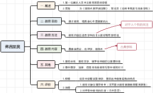 弗吉里奥知识导图