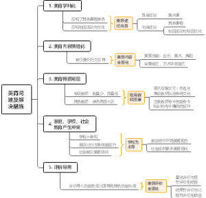 美育问题导图笔记