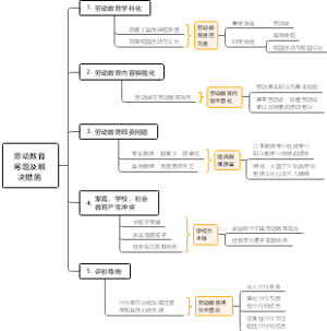 劳动教育问题思维导图