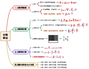 2026年六上数学分数乘法