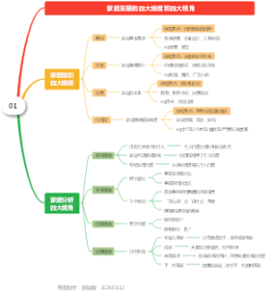 01 家庭规划四个维度和四大视角