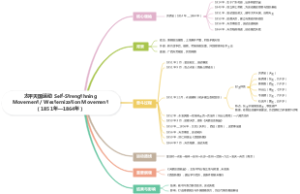 太平天国运动 Self-Strengthning Movem