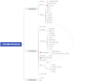 土壤污染隐患排查及整改操作流程