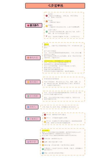 七步签单法
