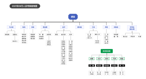 人员考核结构架构图