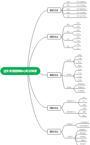 语文阅读理解核心知识体系