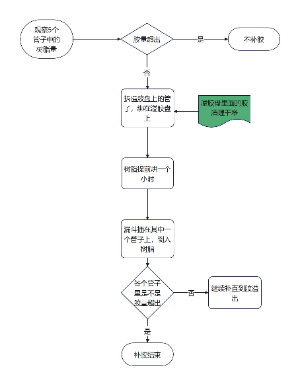 补胶流程