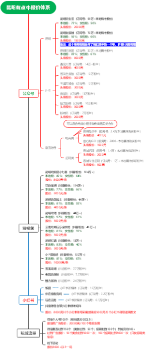 昆明有点牛报价体系