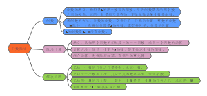 分数除法树形图