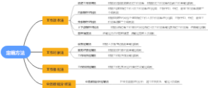 定编方法