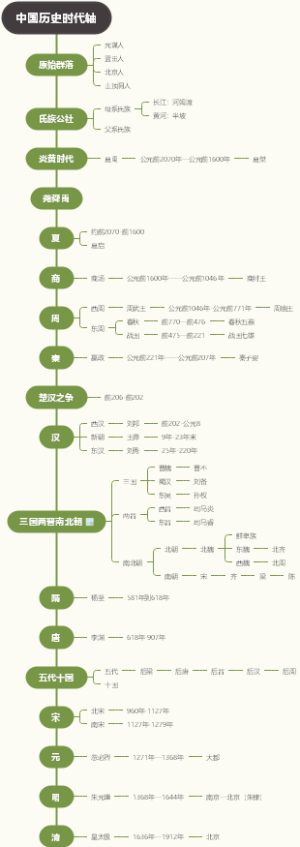 高考历史时间轴