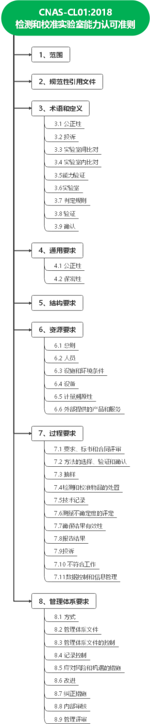 CNAS-CL012018检测和校准实验室能力认可准则
