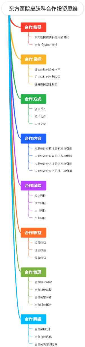 东方医院皮肤科合作投资思维