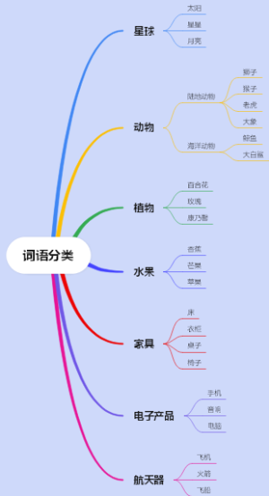 词语分类