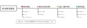 现场增项管理