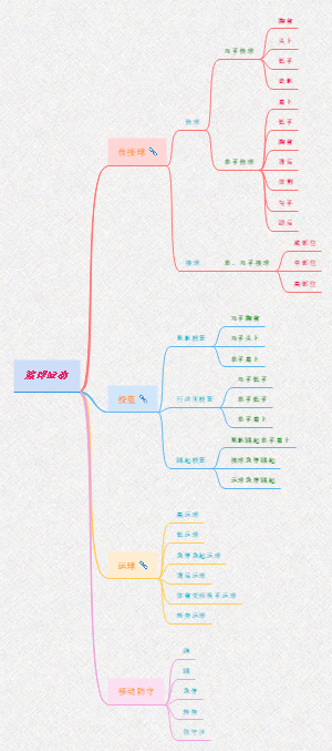 篮球运动思维导图