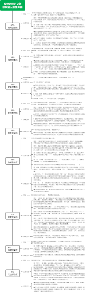 股权思维导图