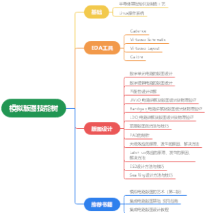 模拟版图技能树