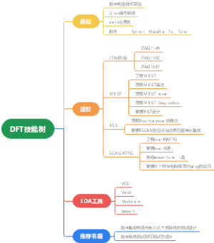 DFT技能树