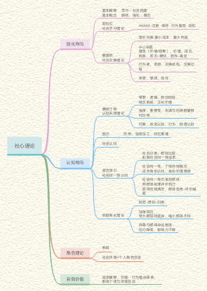 心理学考研社会心理学理论