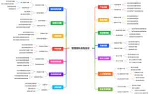 管理团队自我反省要点