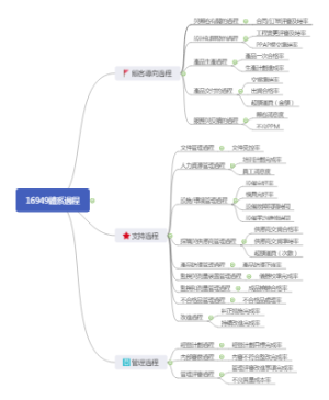 16949體系過程分解圖