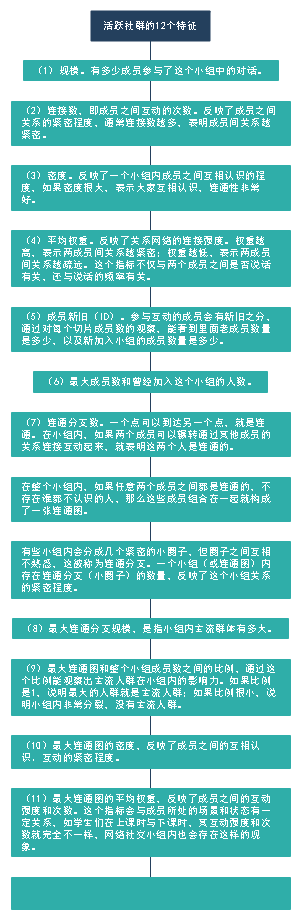 活跃社群的12个特征