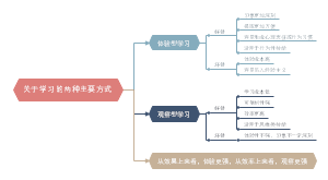 学习的两种主要方式