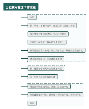出差费用管理工作流程