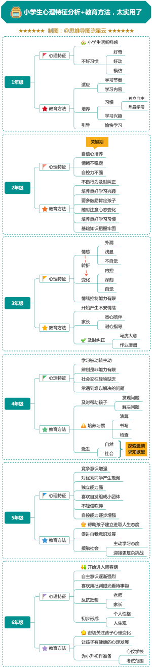 中小学生心理特征分析教育方法