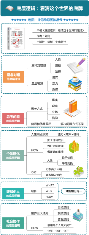 底层逻辑：看清这个世界的底牌读书笔记