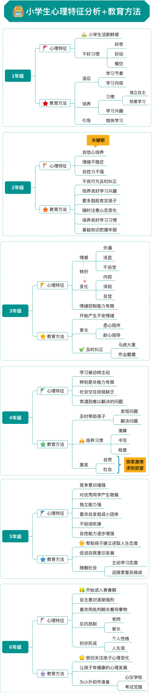 中小学生心理特征分析教育方法