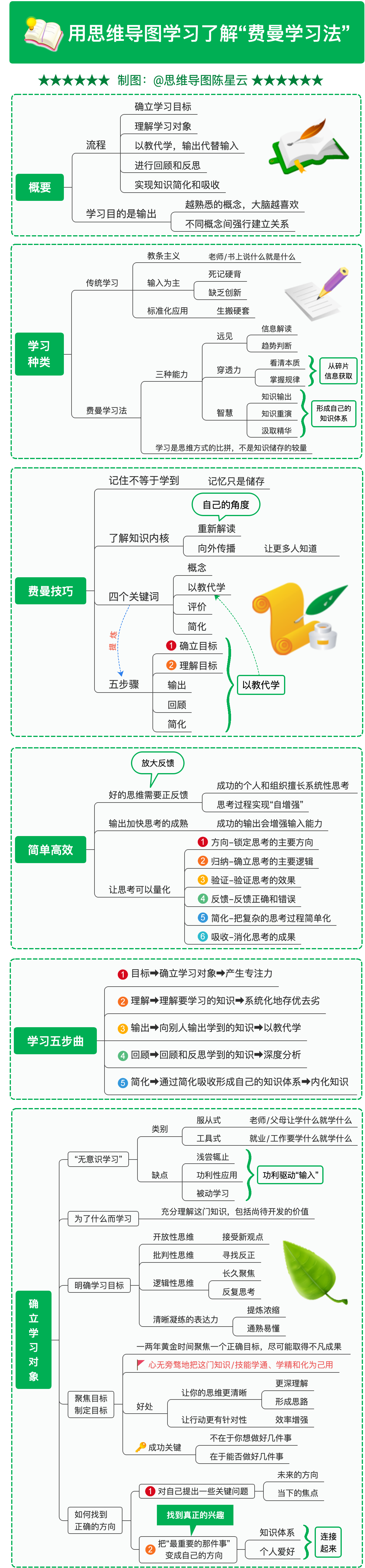 用思维导图学习了解费曼学习法