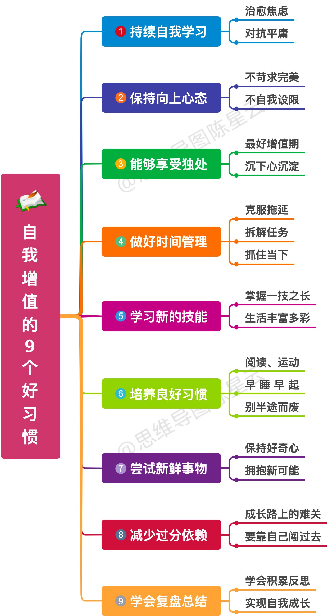 自我增值的9个好习惯,包括持续自我学习,保持向上心态,能够享受独处