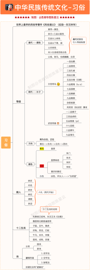 中华民族传统文化-习俗