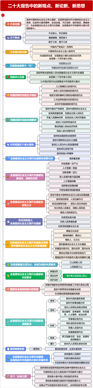 二十大报告中的新观点、新论断、新思想
