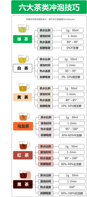 6大茶类冲泡技巧