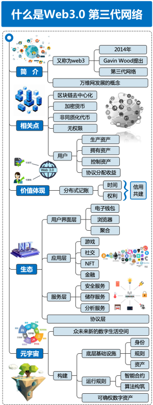 什么是Web3.0