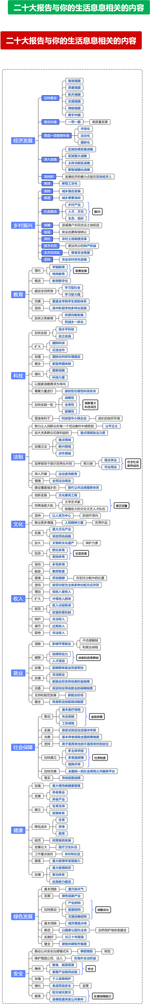 党的二十大报告与你的生活息息相关