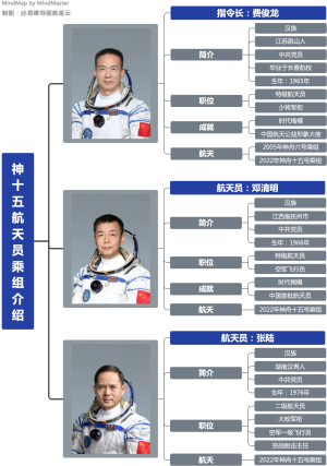 神十五航天员乘组介绍